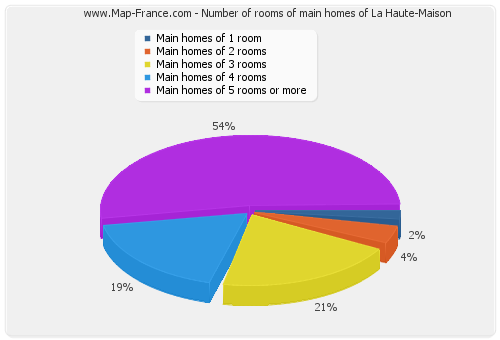 Number of rooms of main homes of La Haute-Maison